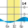 Dauphin Island tide chart for Saturday, December 14, 2024