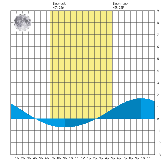 Dauphin Island tide chart for Sunday, December 15, 2024