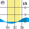Dauphin Island tide chart for Sunday, December 15, 2024