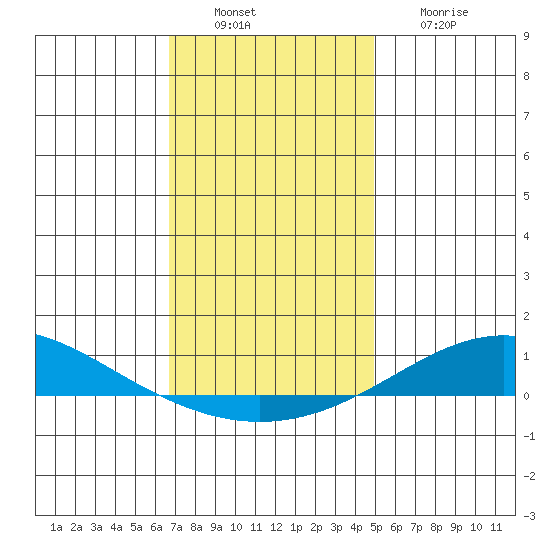 Dauphin Island tide chart for Tuesday, December 17, 2024