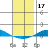 Dauphin Island tide chart for Tuesday, December 17, 2024