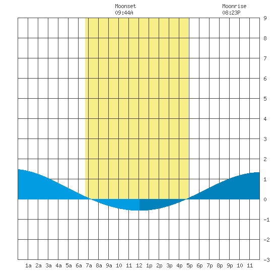 Dauphin Island tide chart for Wednesday, December 18, 2024