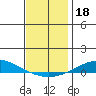 Dauphin Island tide chart for Wednesday, December 18, 2024