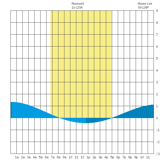 Dauphin Island tide chart for Thursday, December 19, 2024