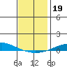 Dauphin Island tide chart for Thursday, December 19, 2024