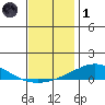 Dauphin Island tide chart for Sunday, December 1, 2024