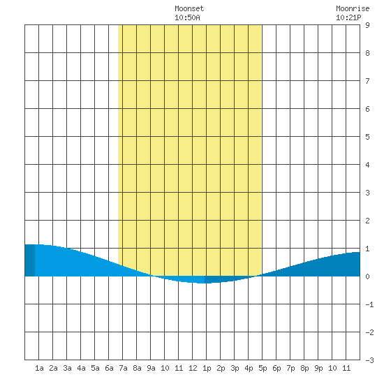 Dauphin Island tide chart for Friday, December 20, 2024