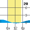 Dauphin Island tide chart for Friday, December 20, 2024