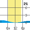 Dauphin Island tide chart for Saturday, December 21, 2024