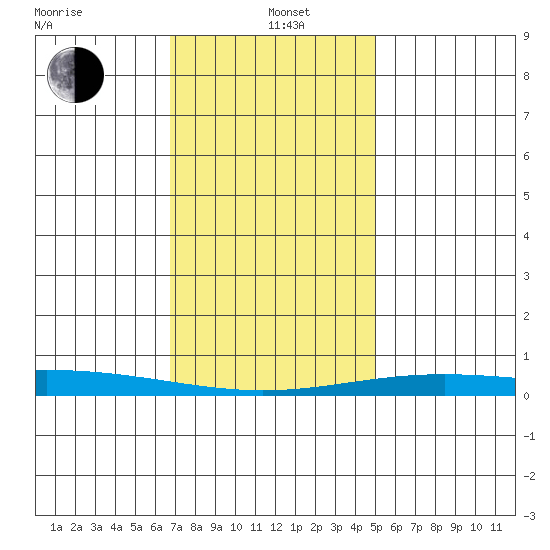 Dauphin Island tide chart for Sunday, December 22, 2024