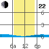 Dauphin Island tide chart for Sunday, December 22, 2024