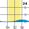 Dauphin Island tide chart for Tuesday, December 24, 2024
