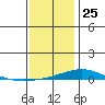 Dauphin Island tide chart for Wednesday, December 25, 2024