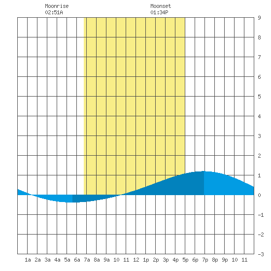 Dauphin Island tide chart for Thursday, December 26, 2024