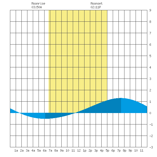 Dauphin Island tide chart for Friday, December 27, 2024
