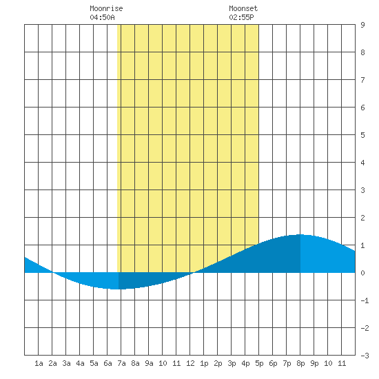 Dauphin Island tide chart for Saturday, December 28, 2024