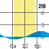 Dauphin Island tide chart for Saturday, December 28, 2024