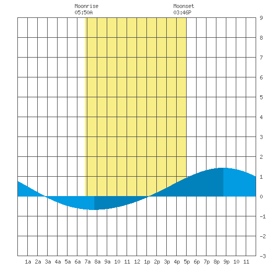 Dauphin Island tide chart for Sunday, December 29, 2024