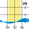 Dauphin Island tide chart for Sunday, December 29, 2024