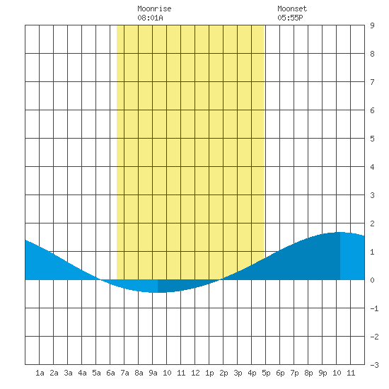 Dauphin Island tide chart for Monday, December 2, 2024