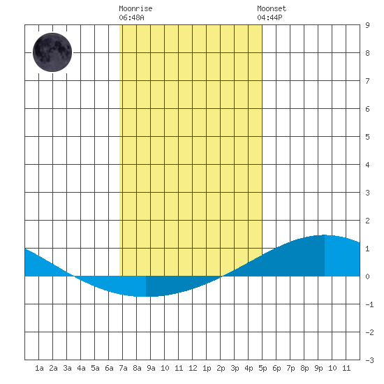 Dauphin Island tide chart for Monday, December 30, 2024