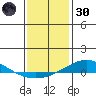 Dauphin Island tide chart for Monday, December 30, 2024