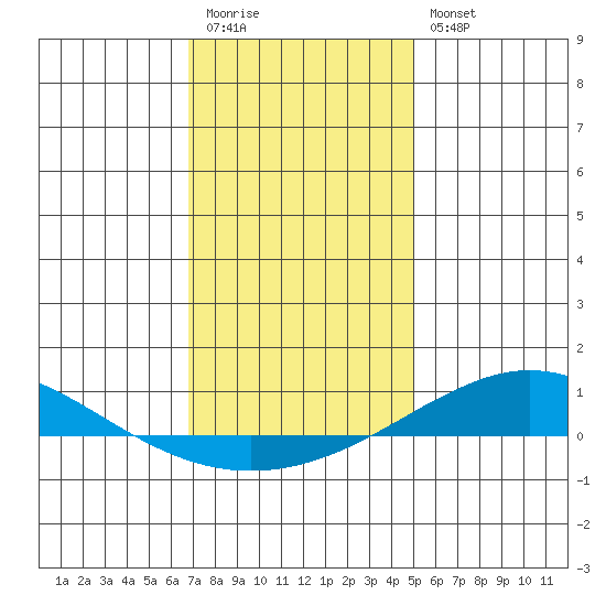 Dauphin Island tide chart for Tuesday, December 31, 2024