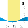 Dauphin Island tide chart for Tuesday, December 3, 2024
