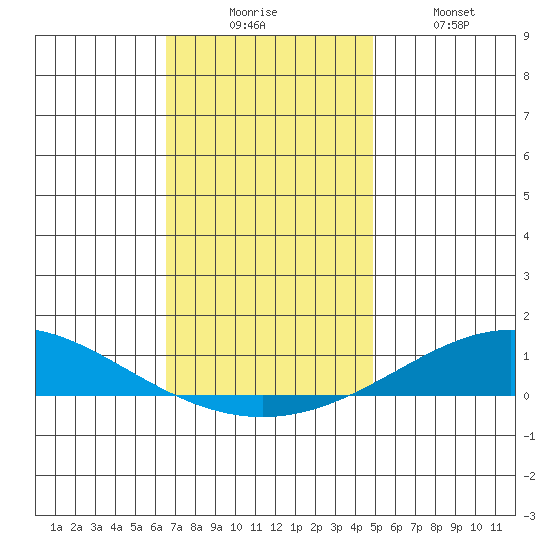 Dauphin Island tide chart for Wednesday, December 4, 2024