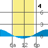 Dauphin Island tide chart for Wednesday, December 4, 2024