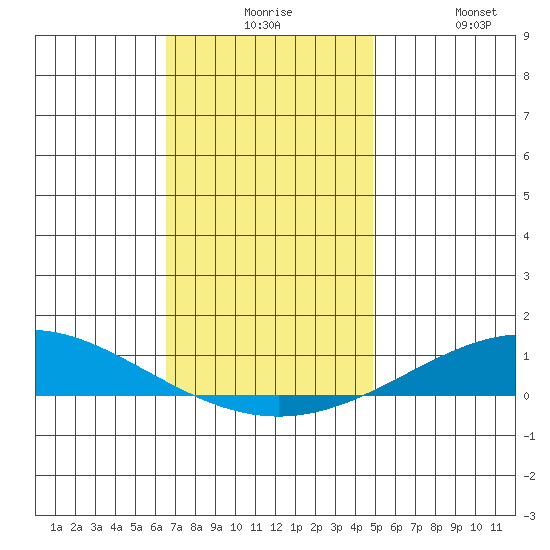 Dauphin Island tide chart for Thursday, December 5, 2024