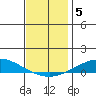Dauphin Island tide chart for Thursday, December 5, 2024
