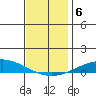 Dauphin Island tide chart for Friday, December 6, 2024