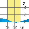 Dauphin Island tide chart for Saturday, December 7, 2024