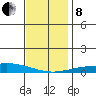 Dauphin Island tide chart for Sunday, December 8, 2024
