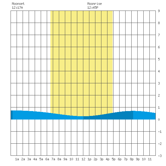 Dauphin Island tide chart for Monday, December 9, 2024