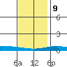 Dauphin Island tide chart for Monday, December 9, 2024