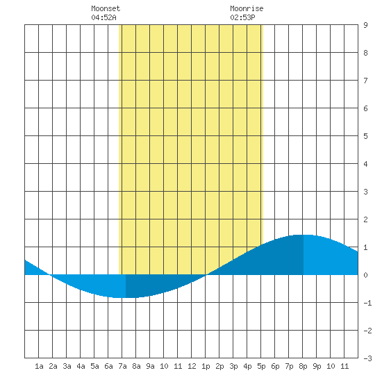 Dauphin Island tide chart for Saturday, January 11, 2025