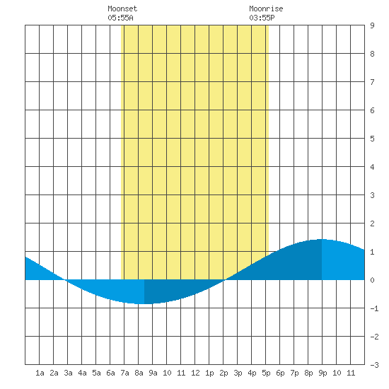Dauphin Island tide chart for Sunday, January 12, 2025