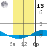 Dauphin Island tide chart for Monday, January 13, 2025