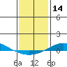 Dauphin Island tide chart for Tuesday, January 14, 2025