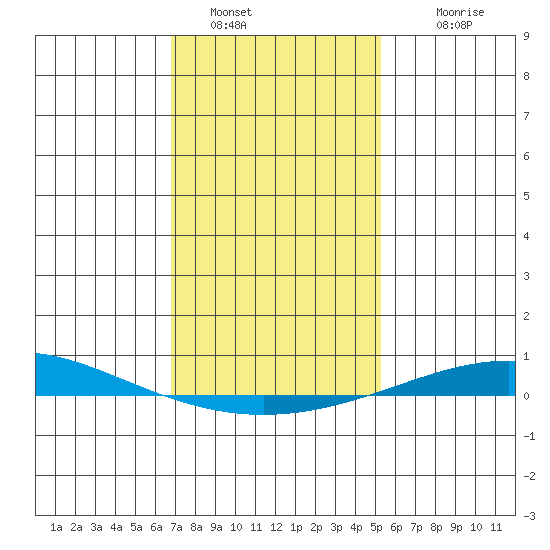 Dauphin Island tide chart for Thursday, January 16, 2025