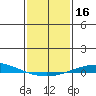 Dauphin Island tide chart for Thursday, January 16, 2025
