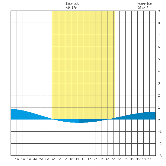 Dauphin Island tide chart for Friday, January 17, 2025