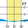 Dauphin Island tide chart for Friday, January 17, 2025