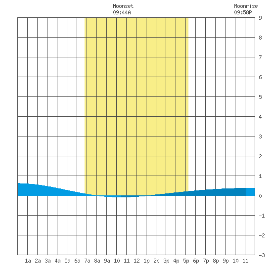 Dauphin Island tide chart for Saturday, January 18, 2025