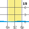 Dauphin Island tide chart for Sunday, January 19, 2025
