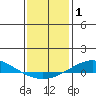 Dauphin Island tide chart for Wednesday, January 1, 2025