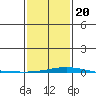 Dauphin Island tide chart for Monday, January 20, 2025