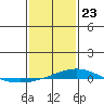 Dauphin Island tide chart for Thursday, January 23, 2025
